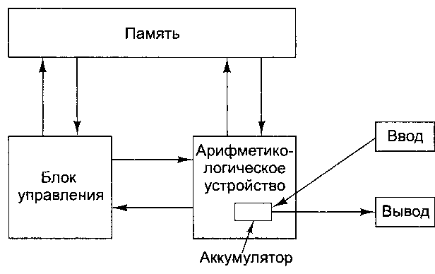 Функциональная схема компьютера неймана Функциональная схема компьютера неймана